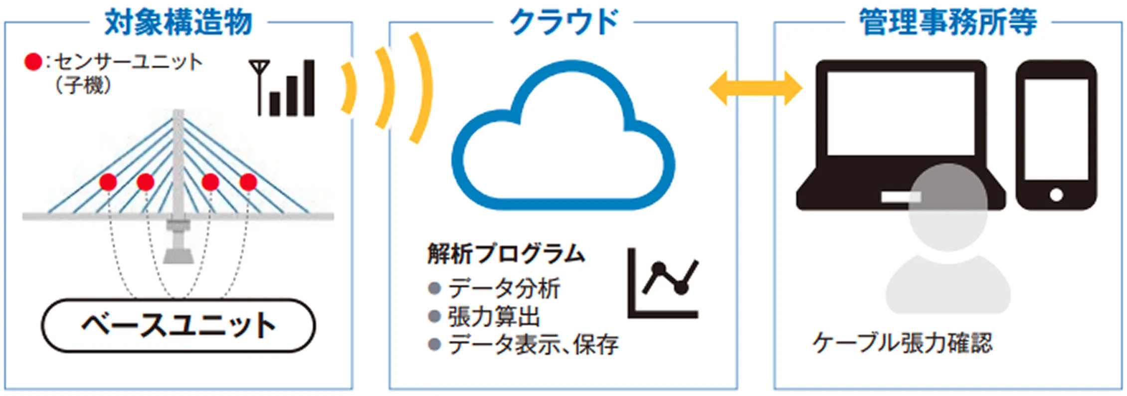 遠隔モニタリングシステム