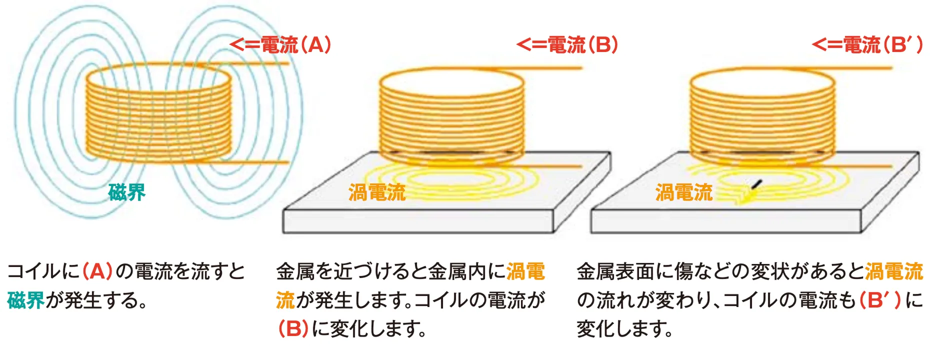渦流探傷システムの仕組み