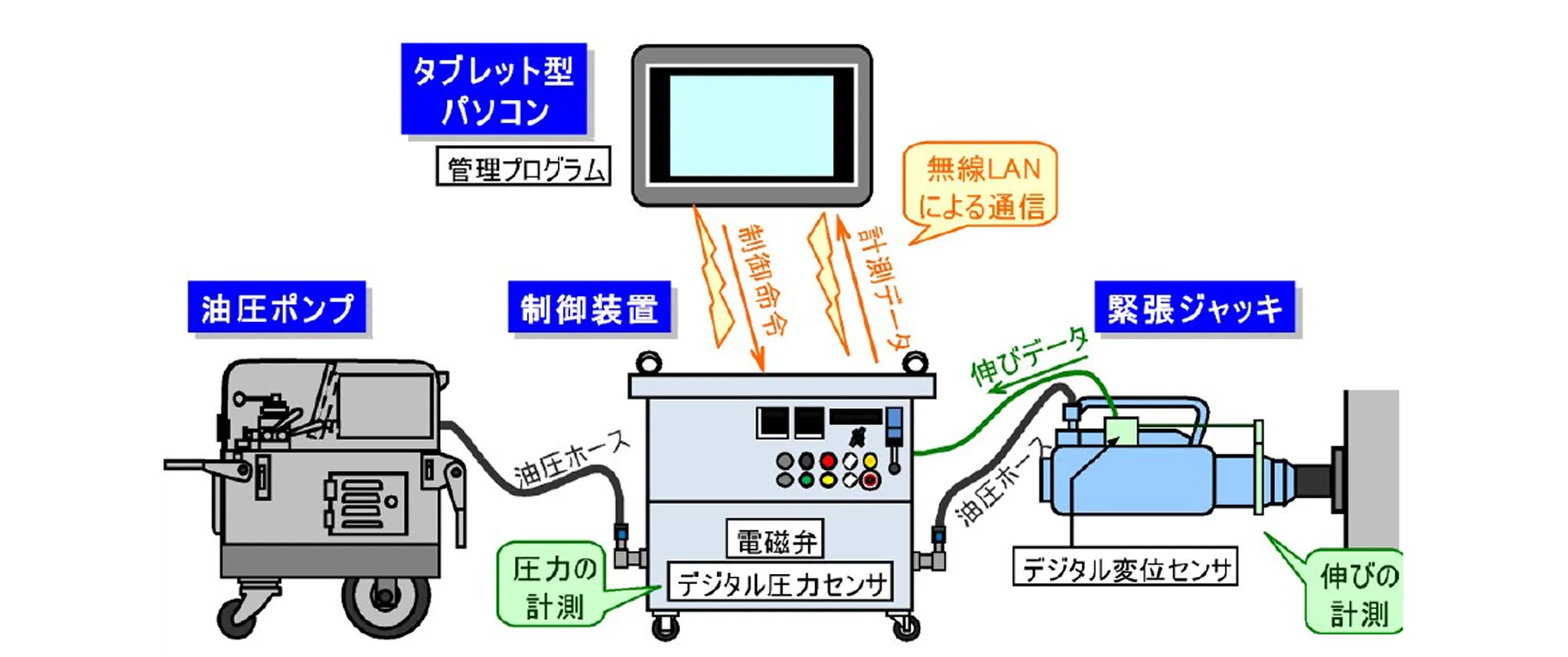CCLシングルストランド工法緊張機材