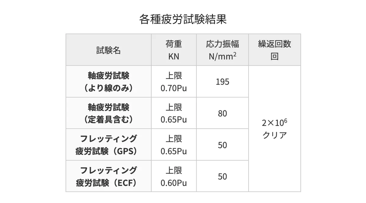 各種疲労試験結果表