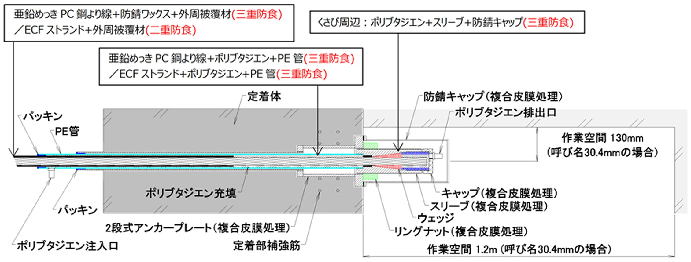 RE-SETケーブル定着部の仕様 三重防食・二重防食