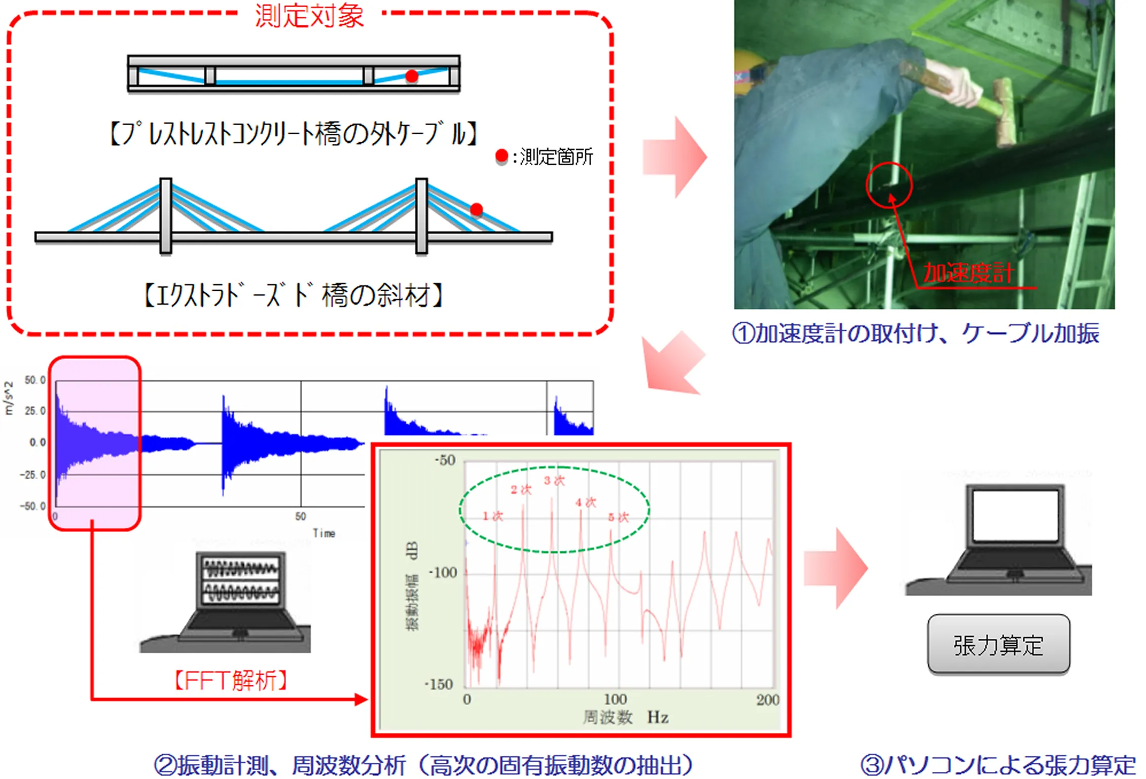 外ケーブル張力測定技術 測定の流れ