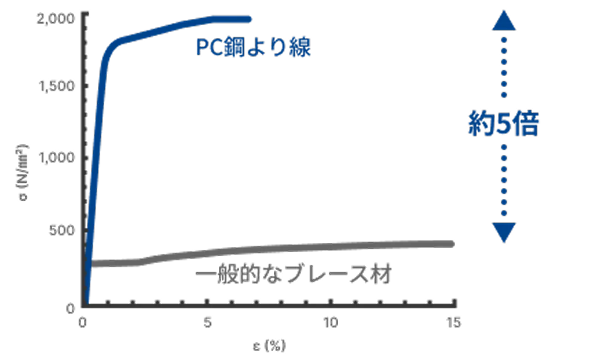 応力-ひずみ関係図 PC鋼より線と一般的なブレース材