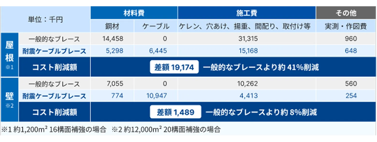 全体コスト比較 屋根・壁 一般的なブレースと耐震ケーブルブレース
