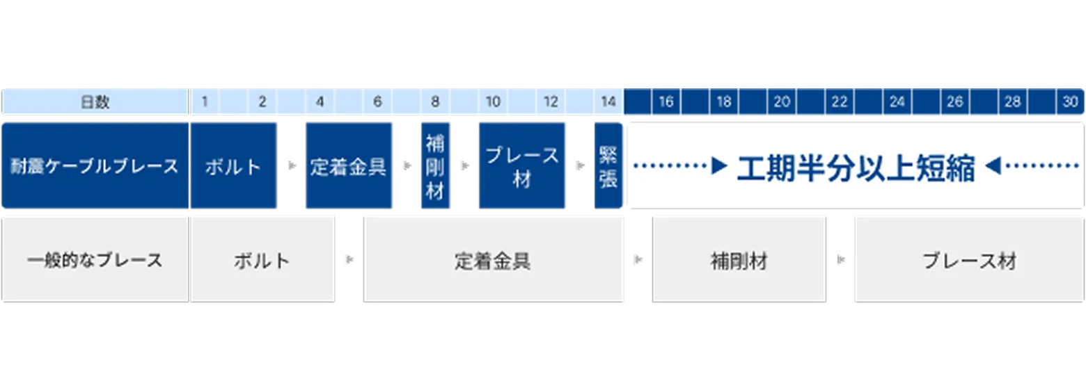 施工期間比較 耐震ケーブルブレースと一般的なブレース