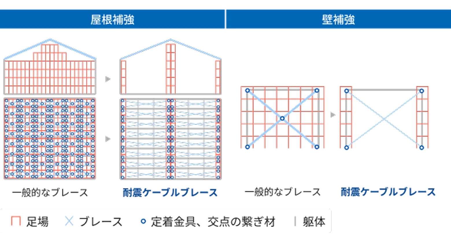 足場量の比較 屋根補強・壁補強