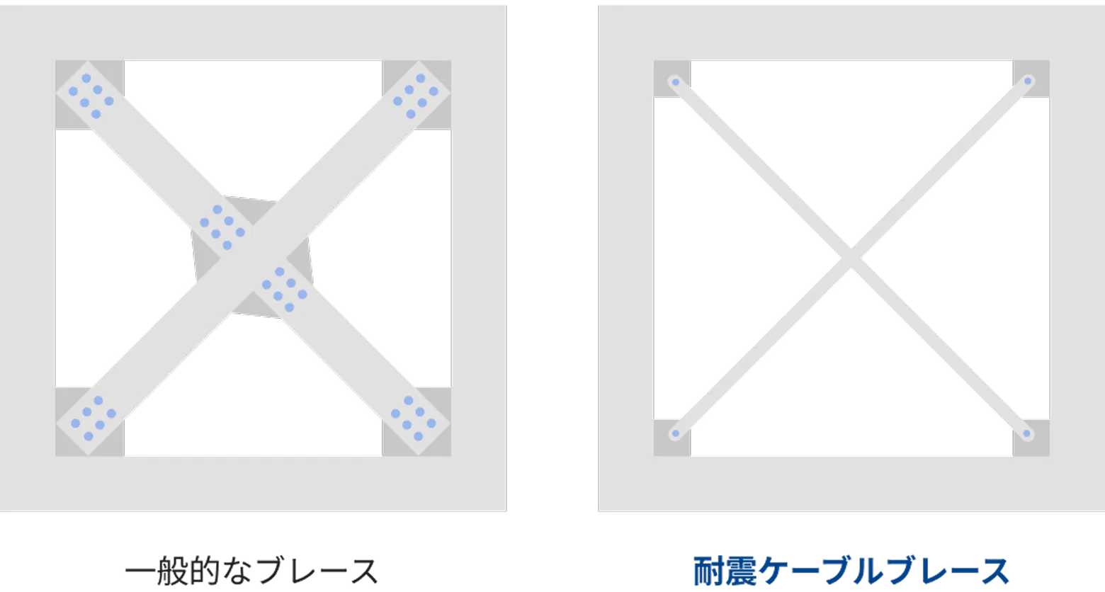 交点の繋ぎ材 一般的なブレースと耐震ケーブルブレースの比較
