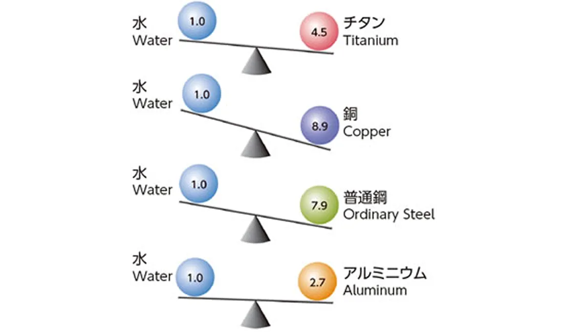 チタンの軽量性