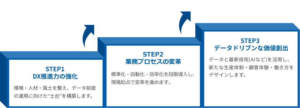 DX推進の3ステップ