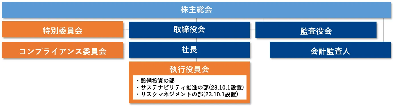 ガバナンス体制図