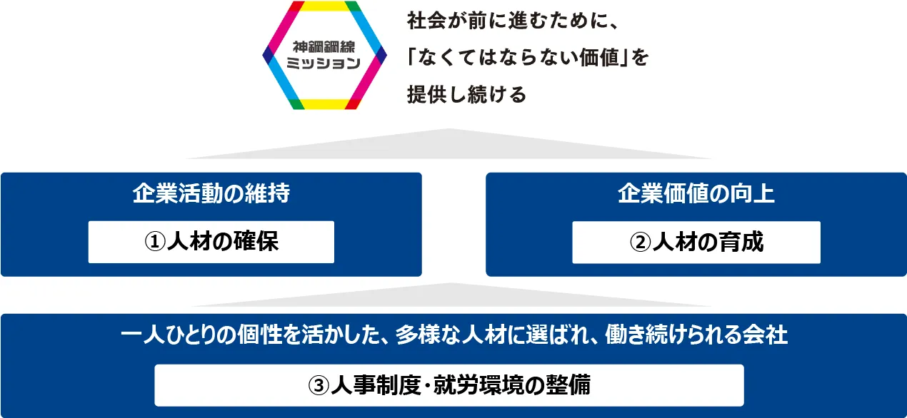 人材戦略の概要