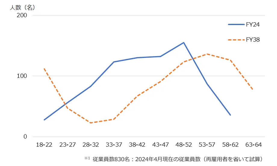 人員構成シミュレーション