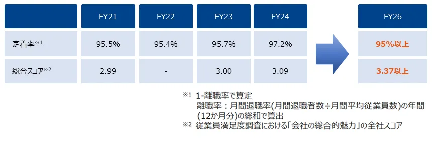 定着率と従業員エンゲージメントの推移