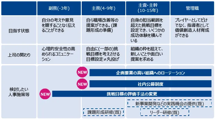 価値創造人材の育成方針