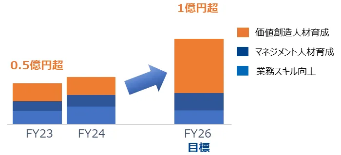 人材開発投資費用
