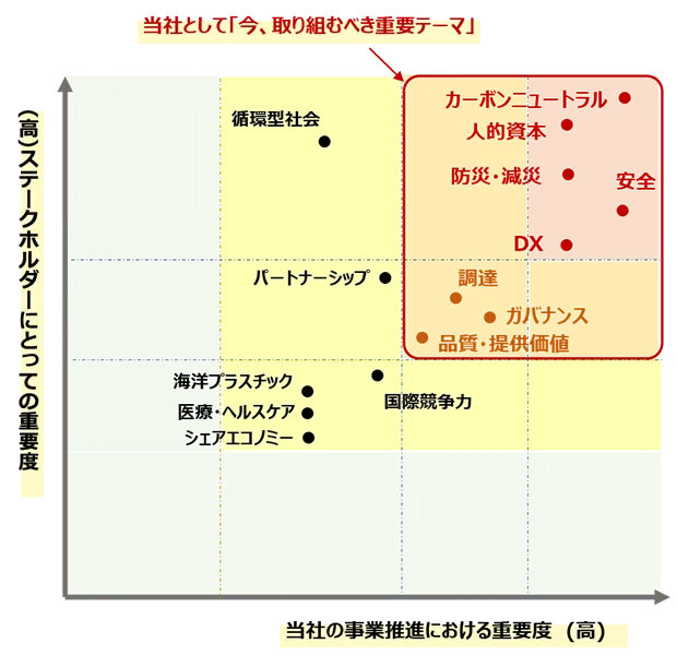 マテリアリティ・マトリクスの作成