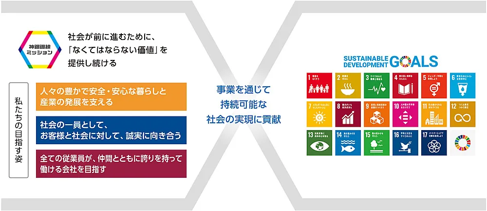 神鋼鋼線工業のミッションとSDGsの関係