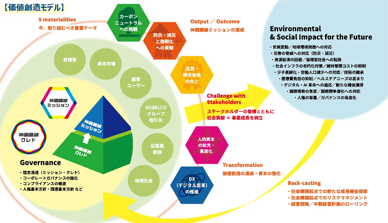 サステナビリティ経営の具体的な活動