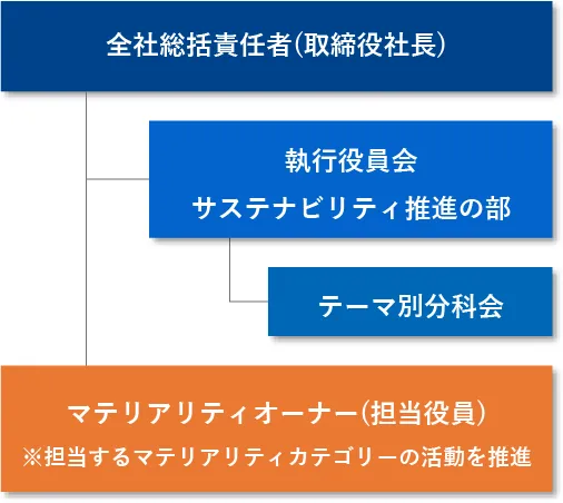 サステナビリティ推進体制