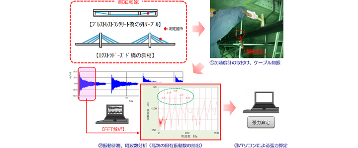 外ケーブル張力測定技術